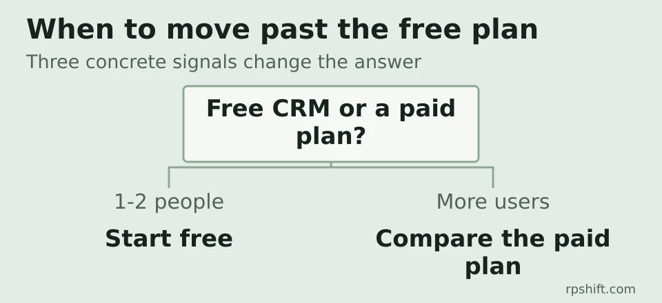Decision diagram: when a free CRM is enough and when to compare a paid plan.