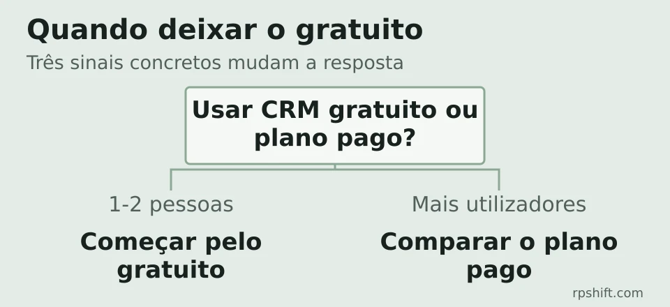 Diagrama de decisão: quando o CRM gratuito chega e quando comparar um plano pago.