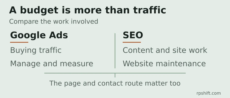 Conceptual budget: Google Ads involves paid traffic, management and measurement; SEO involves content, improvements and maintenance. Both need a working page and contact route.