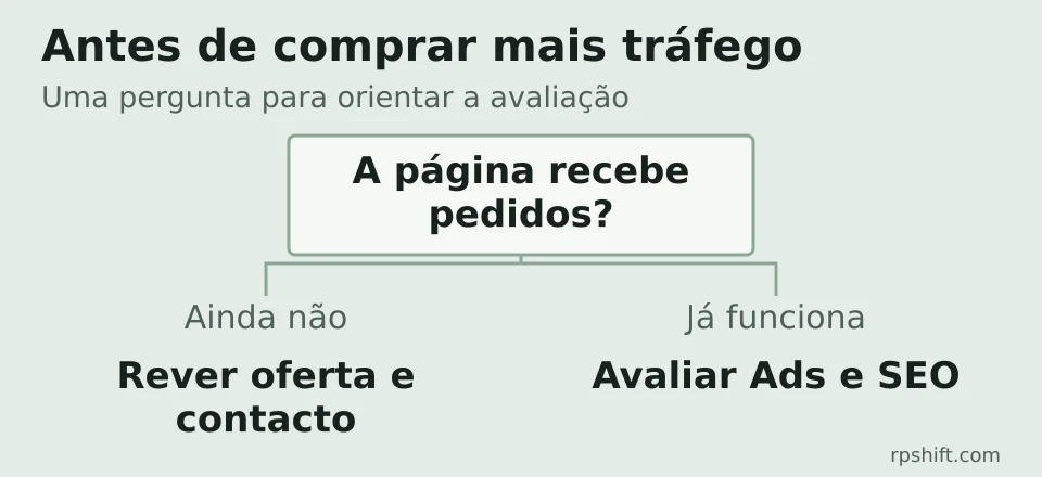 Pergunta de diagnóstico: a página recebe pedidos? Se ainda não, rever oferta e contacto; se funciona, avaliar Ads e SEO.