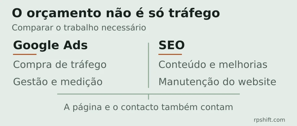Orçamento conceptual: Google Ads envolve tráfego pago, gestão e medição; SEO envolve conteúdo, melhorias e manutenção. Ambos precisam de uma página e contacto funcionais.