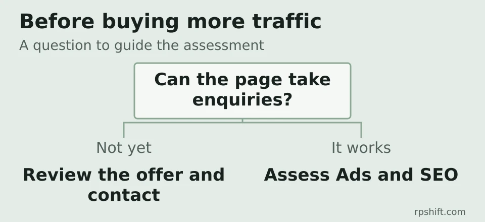Diagnostic question: can the page receive enquiries? If not, review the offer and contact route; if it works, assess Ads and SEO.