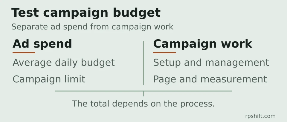 Conceptual diagram separating ad spend from setup, management, landing page and measurement costs.