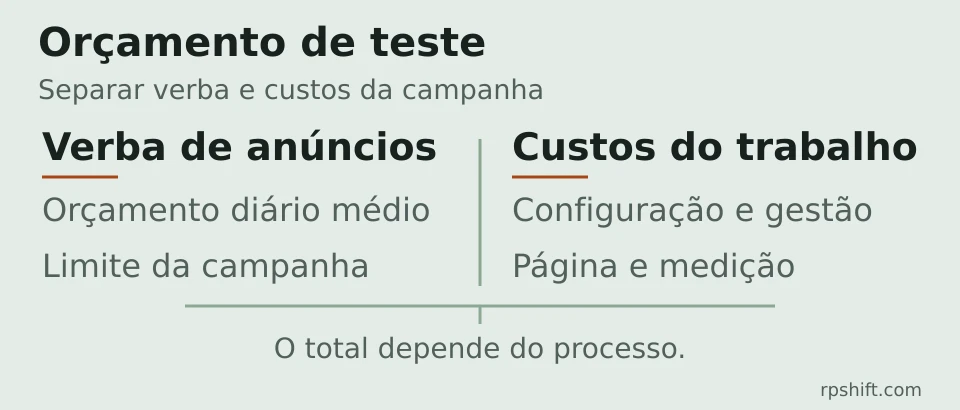 Diagrama conceptual que separa a verba de anúncios dos custos de configuração, gestão, página e medição.
